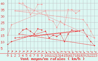 Courbe de la force du vent pour Pouzauges (85)