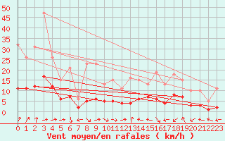 Courbe de la force du vent pour Beaucroissant (38)