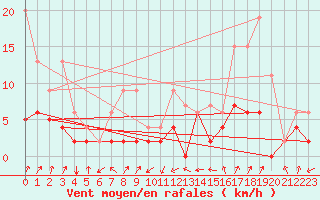 Courbe de la force du vent pour Santa Maria, Val Mestair