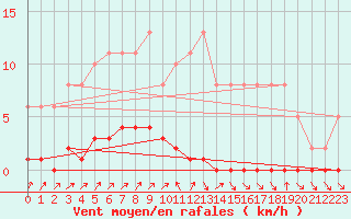 Courbe de la force du vent pour Nris-les-Bains (03)