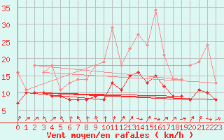 Courbe de la force du vent pour Lobbes (Be)