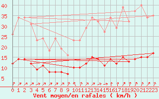 Courbe de la force du vent pour Nonaville (16)