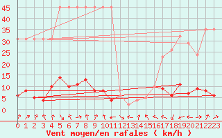 Courbe de la force du vent pour Potes / Torre del Infantado (Esp)