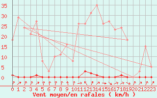 Courbe de la force du vent pour Trgueux (22)