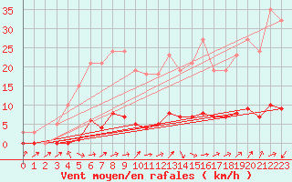 Courbe de la force du vent pour Puissalicon (34)