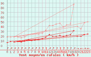 Courbe de la force du vent pour Valleroy (54)