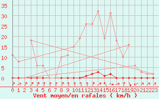 Courbe de la force du vent pour Anse (69)