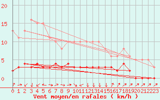 Courbe de la force du vent pour Boulc (26)