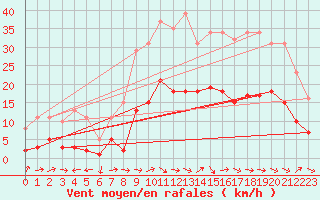 Courbe de la force du vent pour Montredon des Corbires (11)