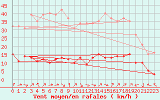 Courbe de la force du vent pour Six-Fours (83)