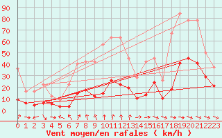 Courbe de la force du vent pour Plussin (42)