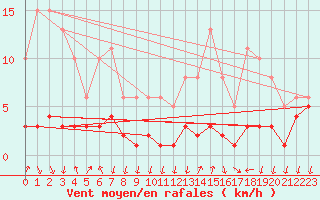 Courbe de la force du vent pour Lans-en-Vercors - Les Allires (38)