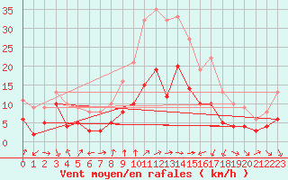 Courbe de la force du vent pour Talarn