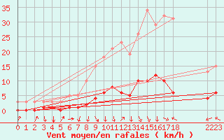 Courbe de la force du vent pour La Batie-Vieille (05)