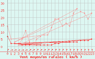 Courbe de la force du vent pour Priay (01)