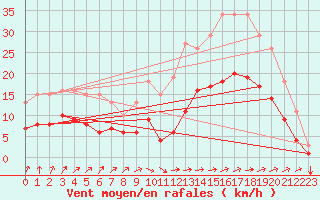 Courbe de la force du vent pour Droue-sur-Drouette (28)