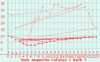 Courbe de la force du vent pour Priay (01)