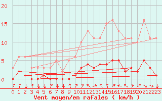 Courbe de la force du vent pour Tthieu (40)