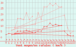 Courbe de la force du vent pour Tthieu (40)