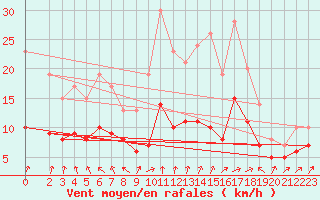 Courbe de la force du vent pour Floreffe - Robionoy (Be)