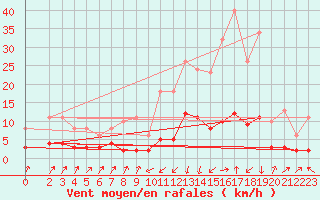 Courbe de la force du vent pour Pinsot (38)