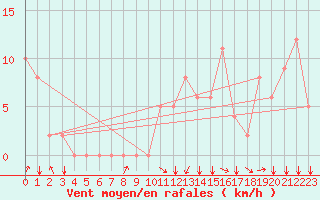Courbe de la force du vent pour Rochegude (26)
