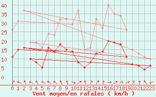 Courbe de la force du vent pour Nonaville (16)