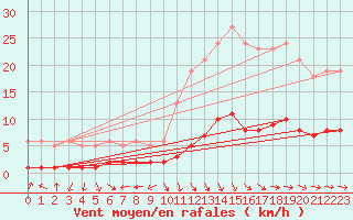 Courbe de la force du vent pour Saint-Saturnin-Ls-Avignon (84)