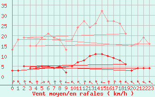 Courbe de la force du vent pour Almenches (61)