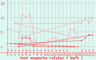 Courbe de la force du vent pour Miribel-les-Echelles (38)