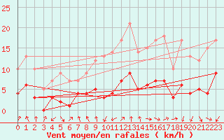 Courbe de la force du vent pour Tudela