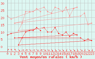 Courbe de la force du vent pour Sainte-Ouenne (79)