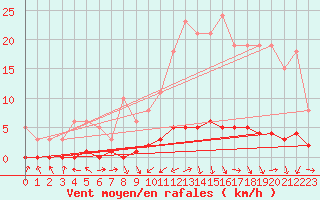 Courbe de la force du vent pour Fameck (57)