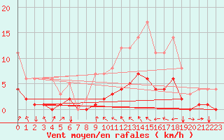 Courbe de la force du vent pour Fains-Veel (55)
