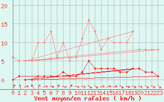 Courbe de la force du vent pour Lhospitalet (46)