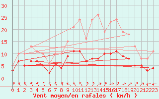 Courbe de la force du vent pour Bonnecombe - Les Salces (48)