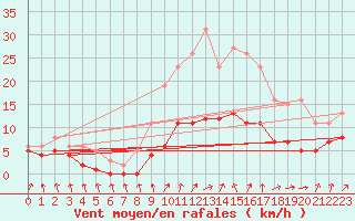 Courbe de la force du vent pour Bulson (08)