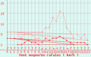 Courbe de la force du vent pour Grasque (13)