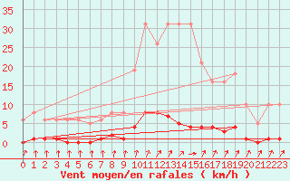 Courbe de la force du vent pour Lamballe (22)
