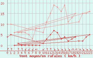 Courbe de la force du vent pour Avila - La Colilla (Esp)