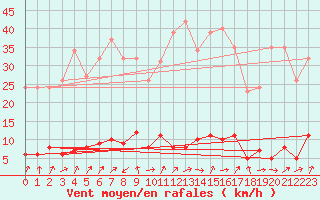 Courbe de la force du vent pour Le Mesnil-Esnard (76)