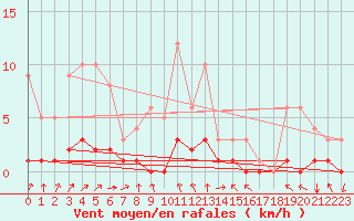Courbe de la force du vent pour Fains-Veel (55)