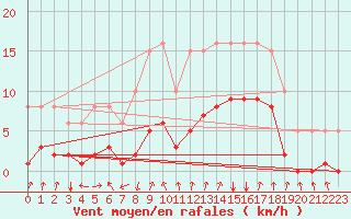 Courbe de la force du vent pour Val d