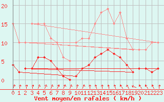 Courbe de la force du vent pour Valleroy (54)