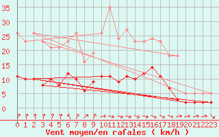 Courbe de la force du vent pour Coulommes-et-Marqueny (08)