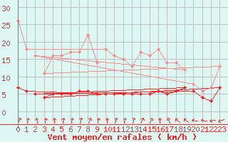 Courbe de la force du vent pour Moyen (Be)