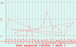 Courbe de la force du vent pour Rochegude (26)