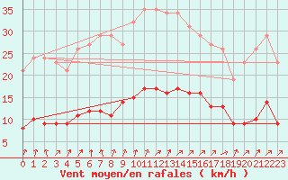 Courbe de la force du vent pour Christnach (Lu)