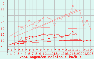 Courbe de la force du vent pour Rochehaut (Be)