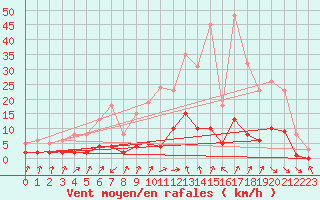 Courbe de la force du vent pour Le Perreux-sur-Marne (94)
